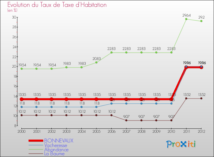 Evolution du taux de la taxe d'habitation pour BONNEVAUX et les communes proches Comparaison des taux de la taxe d'habitation pour BONNEVAUX et les communes voisines