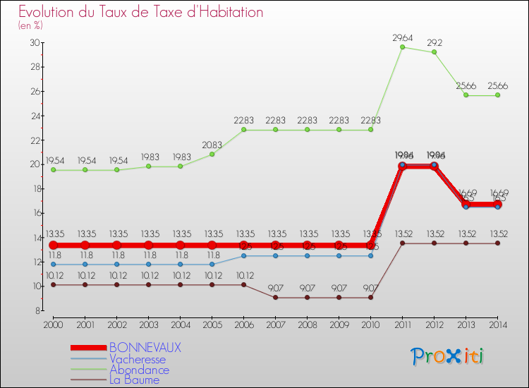 Evolution du taux de la taxe d'habitation pour BONNEVAUX et les communes proches de 2000 à 2014 Comparaison des taux de la taxe d'habitation pour BONNEVAUX et les communes voisines de 2000 à 2014