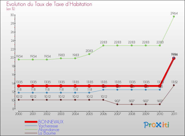 Evolution du taux de la taxe d'habitation pour BONNEVAUX et les communes proches Comparaison des taux de la taxe d'habitation pour BONNEVAUX et les communes voisines