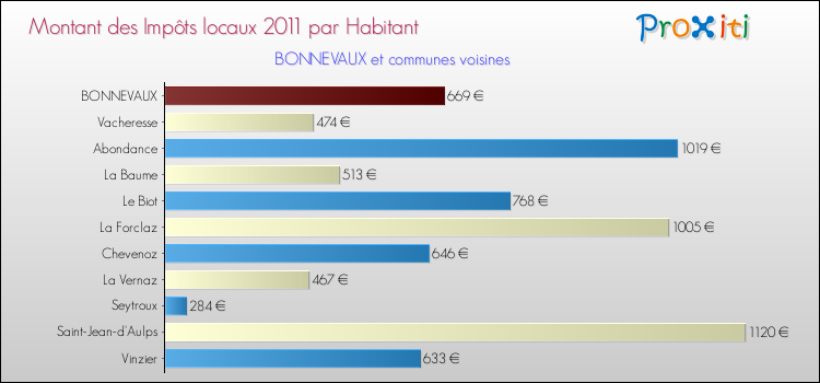 Montant des impôts locaux par Habitant pour BONNEVAUX et les communes proches Comparaison des impôts locaux par habitant pour BONNEVAUX et les communes voisines