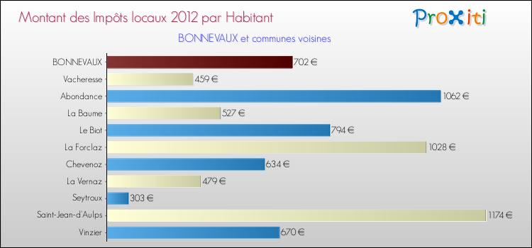 Montant des impôts locaux par Habitant pour BONNEVAUX et les communes proches Comparaison des impôts locaux par habitant pour BONNEVAUX et les communes voisines