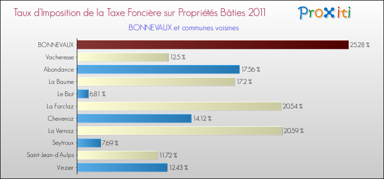Taux d'imposition de la taxe foncière sur le bati 2011 pour BONNEVAUX et les communes proches Comparaison des taux d'imposition de la taxe foncière sur le bati 2011 pour BONNEVAUX et les communes voisines