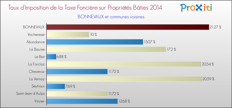 Taux d'imposition de la taxe foncière sur le bati 2014 pour BONNEVAUX et les communes proches Comparaison des taux d'imposition de la taxe foncière sur le bati 2014 pour BONNEVAUX et les communes voisines