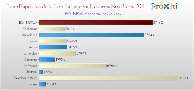 Taux d'imposition de la taxe foncière sur les immeubles et terrains non batis 2011 pour BONNEVAUX et les communes proches Comparaison des taux d'imposition de la taxe foncière sur les immeubles et terrains non batis 2011 pour BONNEVAUX et les communes voisines