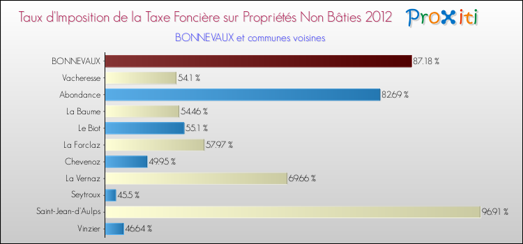 Taux d'imposition de la taxe foncière sur les immeubles et terrains non batis 2012 pour BONNEVAUX et les communes proches Comparaison des taux d'imposition de la taxe foncière sur les immeubles et terrains non batis 2012 pour BONNEVAUX et les communes voisines