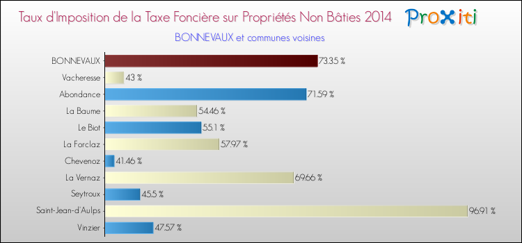 Taux d'imposition de la taxe foncière sur les immeubles et terrains non batis 2014 pour BONNEVAUX et les communes proches Comparaison des taux d'imposition de la taxe foncière sur les immeubles et terrains non batis 2014 pour BONNEVAUX et les communes voisines