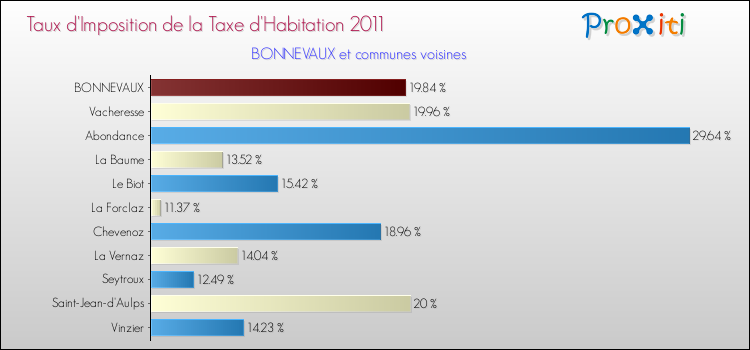 Taux d'imposition de la taxe d'habitation 2011 pour BONNEVAUX et les communes proches Comparaison des taux d'imposition de la taxe d'habitation 2011 pour BONNEVAUX et les communes voisines