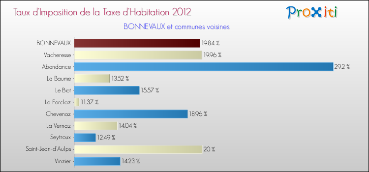 Taux d'imposition de la taxe d'habitation 2012 pour BONNEVAUX et les communes proches Comparaison des taux d'imposition de la taxe d'habitation 2012 pour BONNEVAUX et les communes voisines