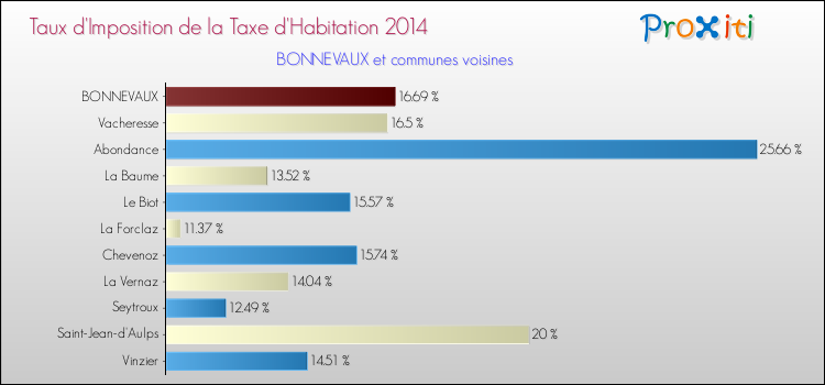 Taux d'imposition de la taxe d'habitation 2014 pour BONNEVAUX et les communes proches Comparaison des taux d'imposition de la taxe d'habitation 2014 pour BONNEVAUX et les communes voisines