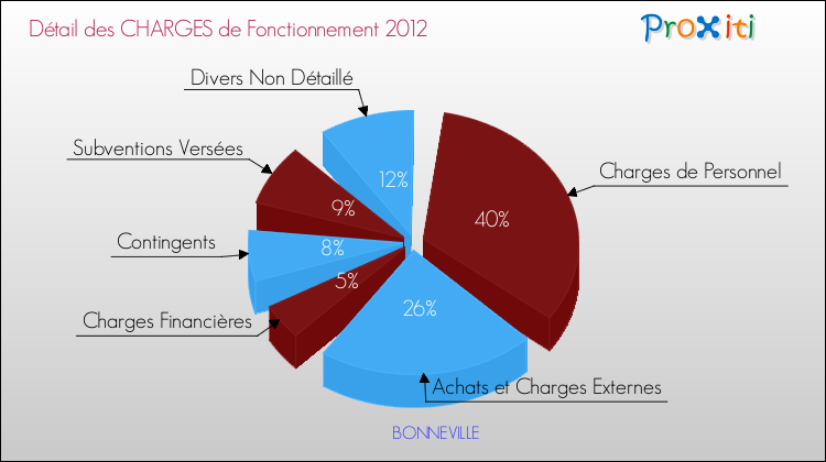 Décomposition des Charges de Fonctionnement 2012 de la commune de BONNEVILLE Charges de Fonctionnement 2012 pour la commune de BONNEVILLE