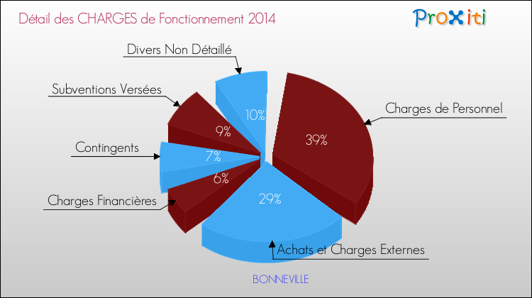 Décomposition des Charges de Fonctionnement 2014 de la commune de BONNEVILLE Charges de Fonctionnement 2014 pour la commune de BONNEVILLE