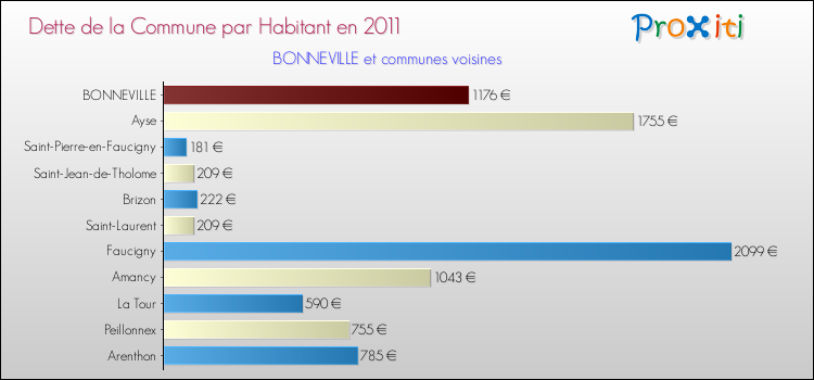 Dette par habitant de la commune en 2011 pour BONNEVILLE et les communes proches Comparaison de la dette par habitant de la commune en 2011 pour BONNEVILLE et les communes voisines