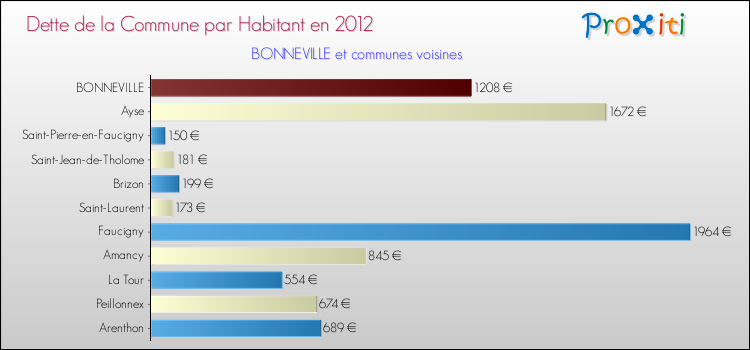 Dette par habitant de la commune en 2012 pour BONNEVILLE et les communes proches Comparaison de la dette par habitant de la commune en 2012 pour BONNEVILLE et les communes voisines