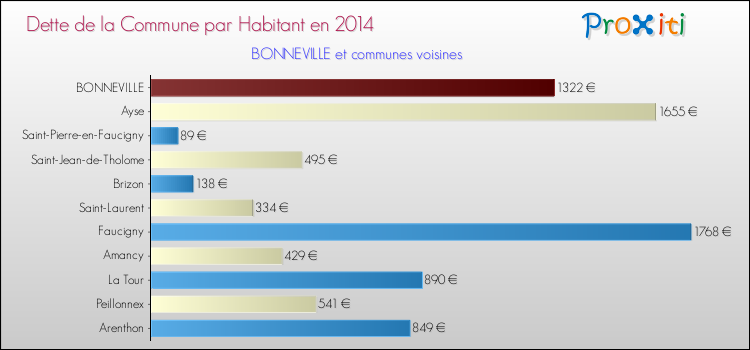 Dette par habitant de la commune en 2014 pour BONNEVILLE et les communes proches Comparaison de la dette par habitant de la commune en 2014 pour BONNEVILLE et les communes voisines