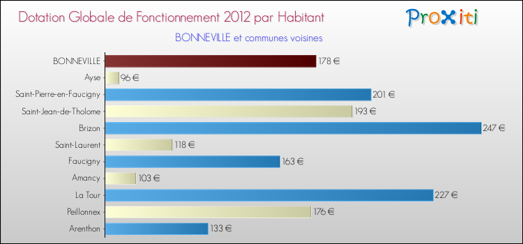 Montant des dotations globales de fonctionnement DGF par Habitant pour BONNEVILLE et les communes proches Comparaison des des dotations globales de fonctionnement DGF par habitant pour BONNEVILLE et les communes voisines