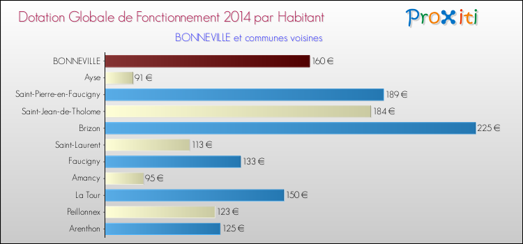 Montant des dotations globales de fonctionnement DGF par Habitant pour BONNEVILLE et les communes proches en 2014. Comparaison des des dotations globales de fonctionnement DGF par habitant pour BONNEVILLE et les communes voisines en 2014.