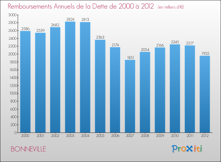 Evolution de l'annuité de la dette pour la commune de BONNEVILLE de 2000 à 2012 Annuités de la dette pour BONNEVILLE de 2000 à 2012