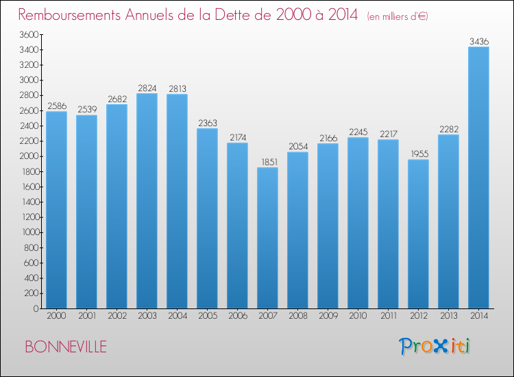 Evolution de l'annuité de la dette pour la commune de BONNEVILLE de 2000 à 2014 Annuités de la dette pour BONNEVILLE de 2000 à 2014