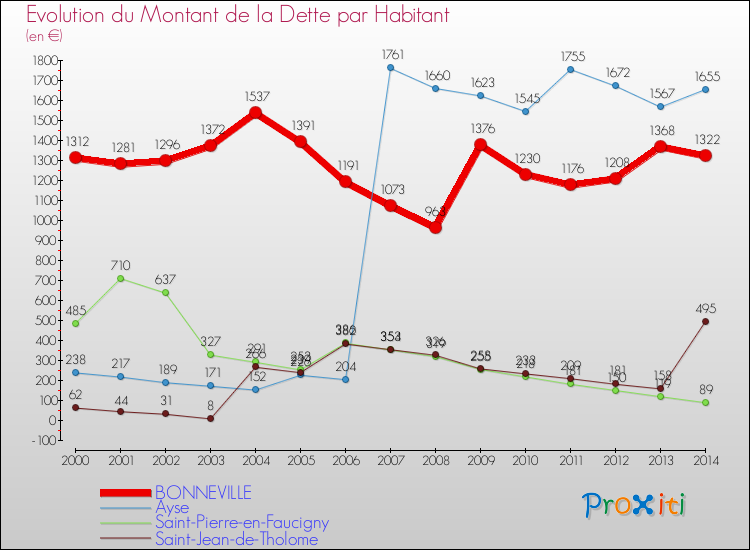 Evolution de la dette par habitant pour la commune de BONNEVILLE et les communes proches de 2000 à 2014 Comparaison de la dette par habitant pour BONNEVILLE et les communes voisines de 2000 à 2014