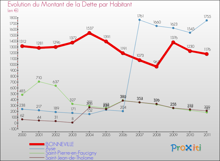 Evolution de la dette par habitant pour la commune de BONNEVILLE et les communes proches Comparaison de la dette par habitant pour BONNEVILLE et les communes voisines