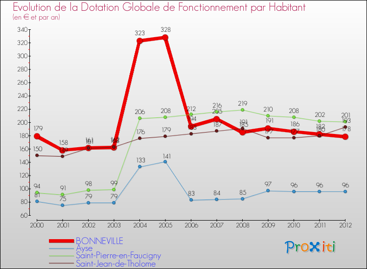 Evolution et montant de la dotation globale de fonctionnement par Habitant pour BONNEVILLE et les communes proches Comparaison des dotations globales de fonctionnement par habitant pour BONNEVILLE et les communes voisines