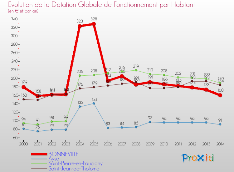 Evolution et montant de la dotation globale de fonctionnement par Habitant pour BONNEVILLE et les communes proches de 2000 à 2014. Comparaison des dotations globales de fonctionnement par habitant pour BONNEVILLE et les communes voisines de 2000 à 2014.
