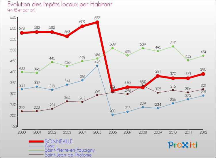 Evolution et montant des impôts locaux par Habitant pour BONNEVILLE et les communes proches Comparaison des impôts locaux par habitant pour BONNEVILLE et les communes voisines