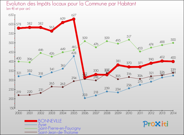 Evolution et montant des impôts locaux par Habitant pour BONNEVILLE et les communes proches de 2000 à 2014 Comparaison des impôts locaux par habitant pour BONNEVILLE et les communes voisines de 2000 à 2014