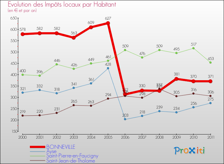 Evolution et montant des impôts locaux par Habitant pour BONNEVILLE et les communes proches Comparaison des impôts locaux par habitant pour BONNEVILLE et les communes voisines