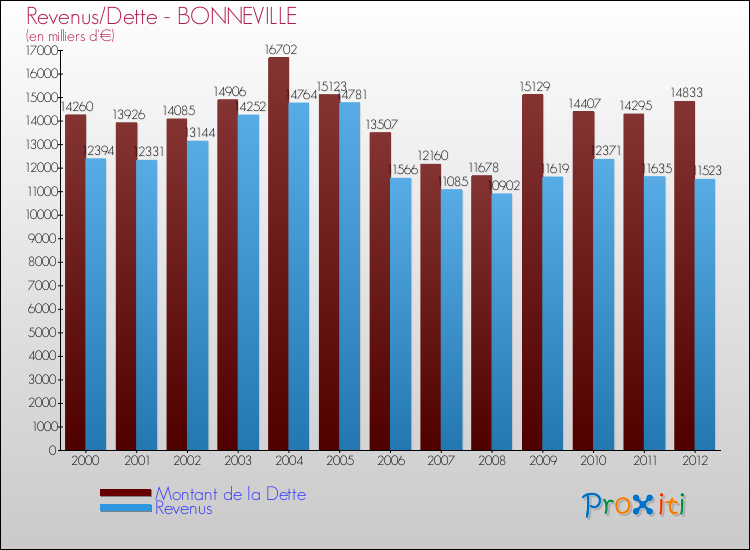 Evolution comparée de la dette et des revenus pour la commune de BONNEVILLE de 2000 à 2012 Comparaison de la dette et des revenus pour BONNEVILLE de 2000 à 2012