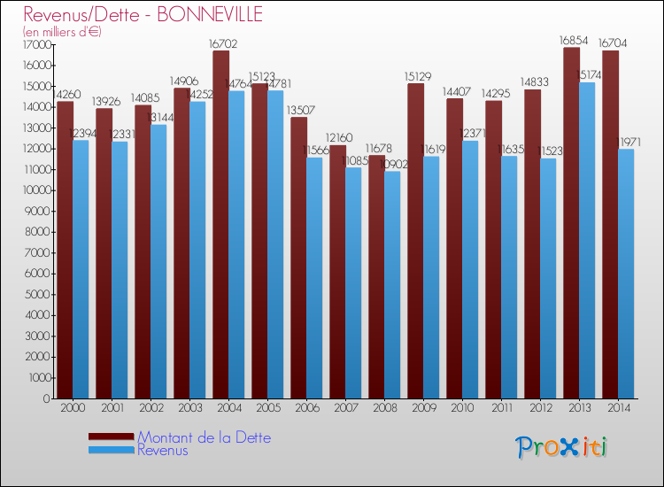 Evolution comparée de la dette et des revenus pour la commune de BONNEVILLE de 2000 à 2014 Comparaison de la dette et des revenus pour BONNEVILLE de 2000 à 2014