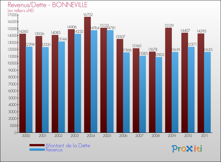 Evolution comparée de la dette et des revenus pour la commune de BONNEVILLE de 2000 à 2011 Comparaison de la dette et des revenus pour BONNEVILLE de 2000 à 2011