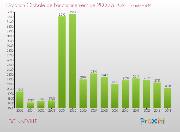 Evolution du montant de la Dotation Globale de Fonctionnement pour la commune de BONNEVILLE de 2000 à 2014 Evolution du montant de la Dotation Globale de Fonctionnement pour BONNEVILLE de 2000 à 2014
