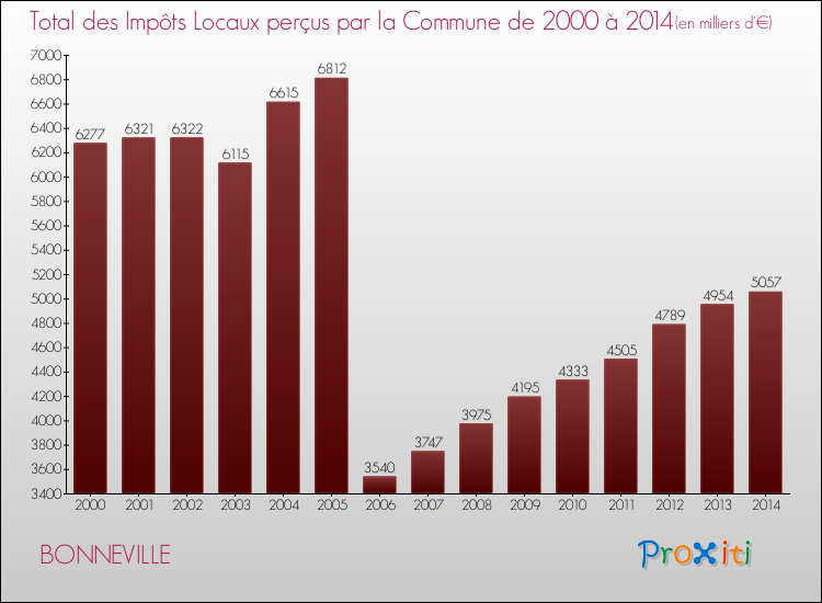 Evolution des Impôts Locaux pour la commune de BONNEVILLE de 2000 à 2014 Evolution des Impôts Locaux pour BONNEVILLE de 2000 à 2014