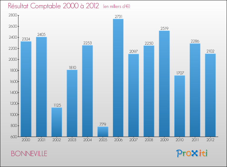 Evolution du résultat comptable pour la commune de BONNEVILLE de 2000 à 2012 Evolution du résultat comptable pour BONNEVILLE de 2000 à 2012