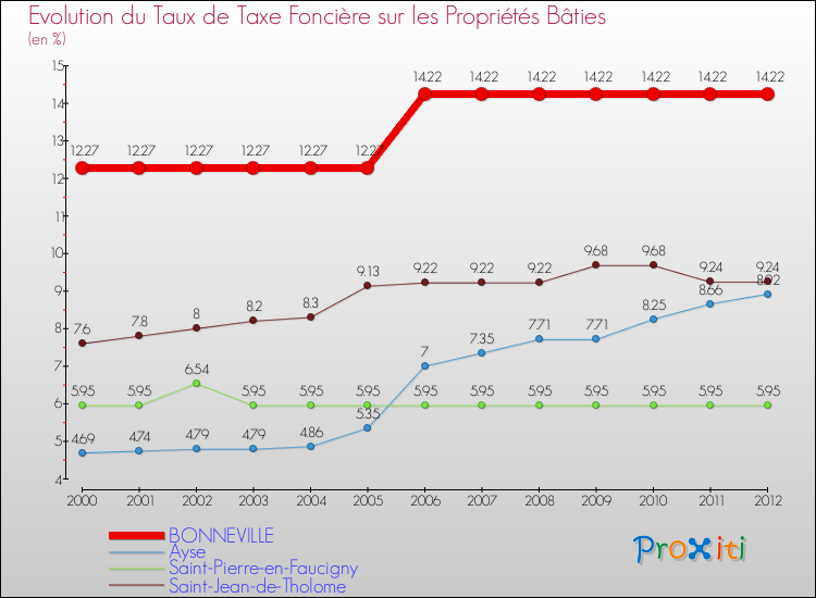 Evolution du taux de la taxe foncière sur le bati pour BONNEVILLE et les communes proches de 2000 à 2012 Comparaison des taux de taxe foncière sur le bati pour BONNEVILLE et les communes voisines de 2000 à 2012