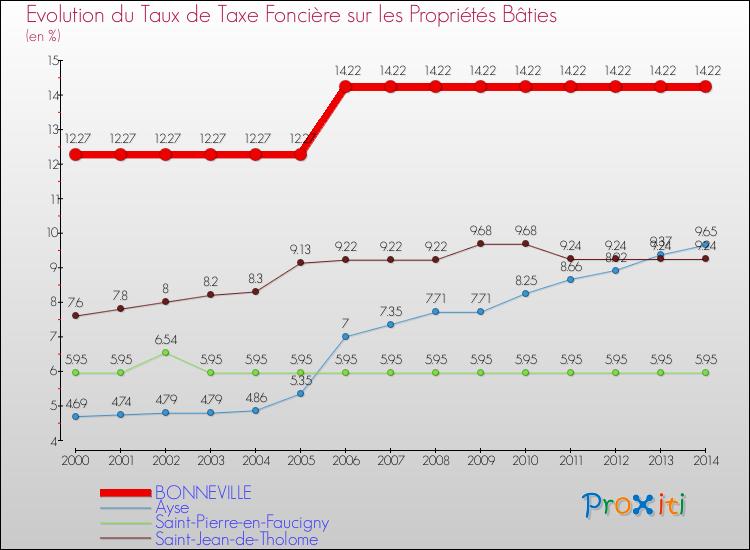 Evolution du taux de la taxe foncière sur le bati pour BONNEVILLE et les communes proches de 2000 à 2014 Comparaison des taux de taxe foncière sur le bati pour BONNEVILLE et les communes voisines de 2000 à 2014