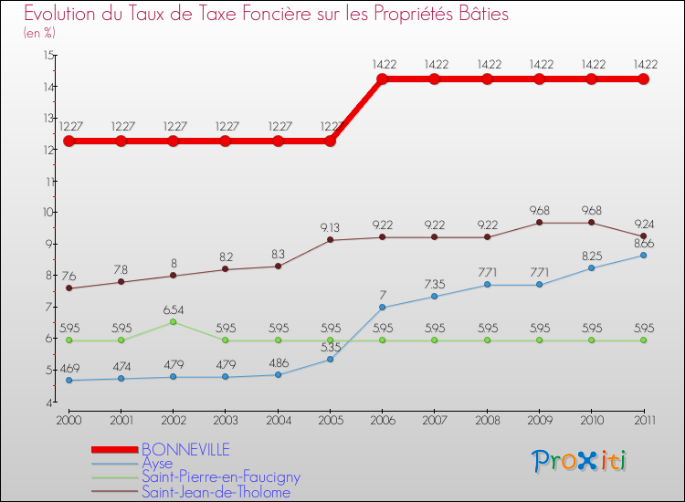 Evolution du taux de la taxe foncière sur le bati pour BONNEVILLE et les communes proches Comparaison des taux de taxe foncière sur le bati pour BONNEVILLE et les communes voisines
