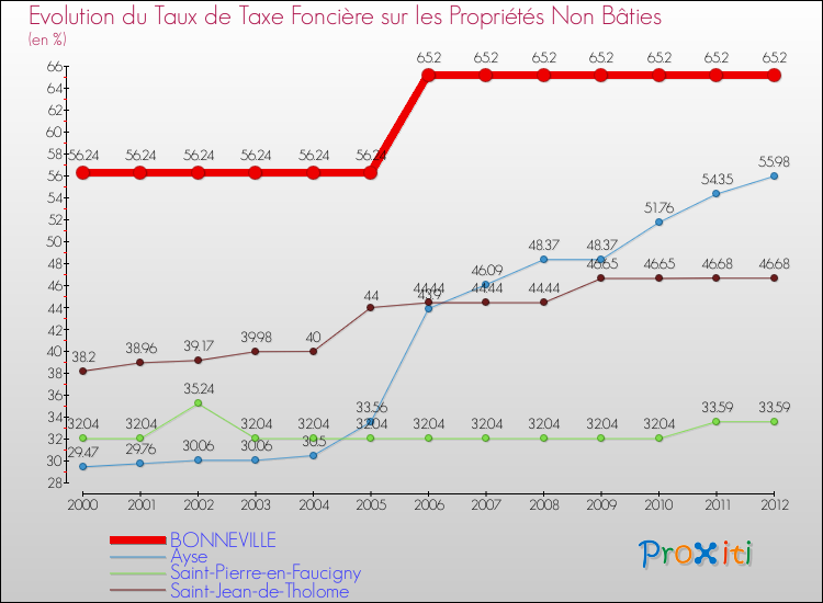 Evolution du taux de la taxe foncière sur les immeubles et terrains non batis pour BONNEVILLE et les communes proches de 2000 à 2012 Comparaison des taux de la taxe foncière sur les immeubles et terrains non batis pour BONNEVILLE et les communes voisines de 2000 à 2012