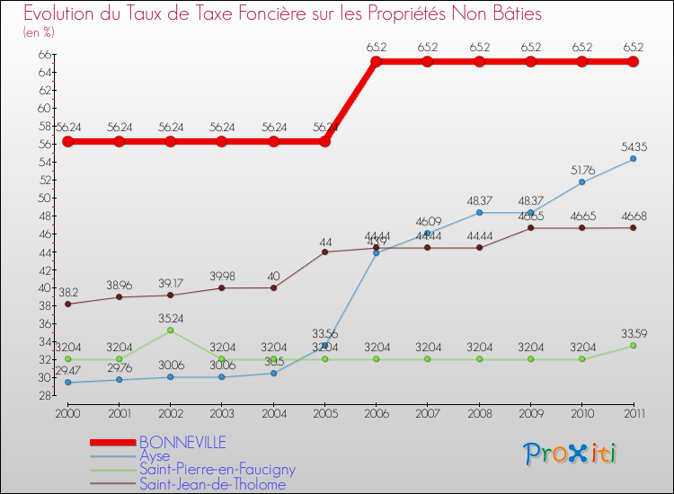 Evolution du taux de la taxe foncière sur les immeubles et terrains non batis pour BONNEVILLE et les communes proches Comparaison des taux de la taxe foncière sur les immeubles et terrains non batis pour BONNEVILLE et les communes voisines