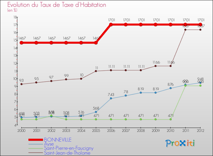Evolution du taux de la taxe d'habitation pour BONNEVILLE et les communes proches Comparaison des taux de la taxe d'habitation pour BONNEVILLE et les communes voisines