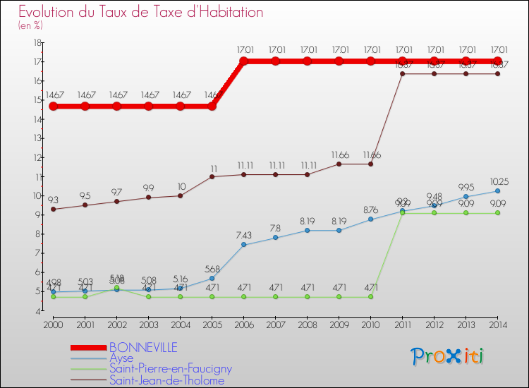 Evolution du taux de la taxe d'habitation pour BONNEVILLE et les communes proches de 2000 à 2014 Comparaison des taux de la taxe d'habitation pour BONNEVILLE et les communes voisines de 2000 à 2014