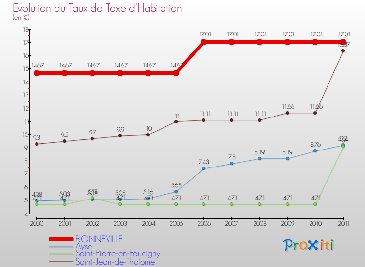 Evolution du taux de la taxe d'habitation pour BONNEVILLE et les communes proches Comparaison des taux de la taxe d'habitation pour BONNEVILLE et les communes voisines