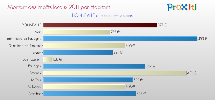 Montant des impôts locaux par Habitant pour BONNEVILLE et les communes proches Comparaison des impôts locaux par habitant pour BONNEVILLE et les communes voisines