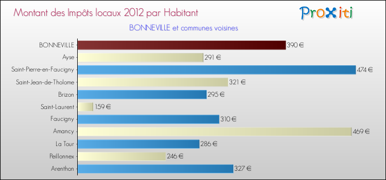 Montant des impôts locaux par Habitant pour BONNEVILLE et les communes proches Comparaison des impôts locaux par habitant pour BONNEVILLE et les communes voisines