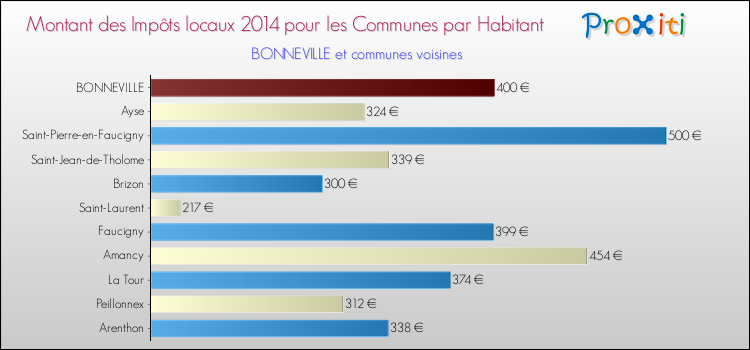 Montant des impôts locaux par Habitant pour BONNEVILLE et les communes proches en 2014 Comparaison des impôts locaux par habitant pour BONNEVILLE et les communes voisines en 2014