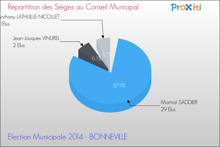 Répartition des élus au conseil municipal entre les listes à l'issue du 1er Tour des Elections Municipales 2014 de la commune de BONNEVILLE Elections Municipales 2014 - Répartition des élus au conseil municipal entre les listes à l'issue du 1er Tour pour la commune de BONNEVILLE