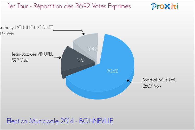 Répartition des votes exprimés au 1er Tour des Elections Municipales 2014 de la commune de BONNEVILLE Elections Municipales 2014 - Répartition des votes exprimés au 1er Tour pour la commune de BONNEVILLE