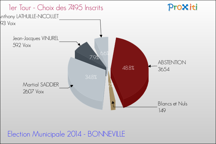 Résultats par rapport aux inscrits au 1er Tour des Elections Municipales 2014 de la commune de BONNEVILLE Elections Municipales 2014 - Résultats par rapport aux inscrits au 1er Tour pour la commune de BONNEVILLE