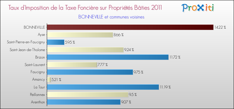 Taux d'imposition de la taxe foncière sur le bati 2011 pour BONNEVILLE et les communes proches Comparaison des taux d'imposition de la taxe foncière sur le bati 2011 pour BONNEVILLE et les communes voisines